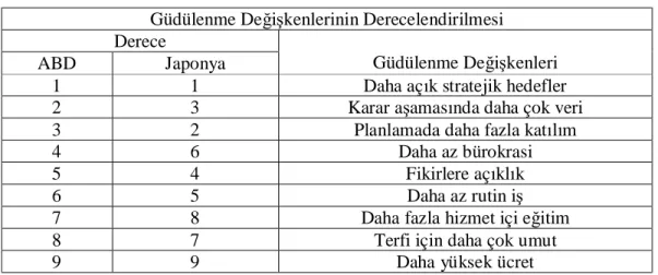 Tablo 1.1. Güdülenme Değişkenlerinin Derecelenişi  