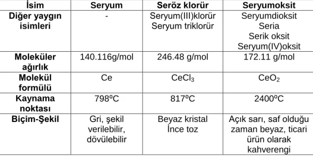 Çizelge  1.1.  Seryum,  seryum  klorür  ve  seryumdioksitin  seçilmiş  kimyasal  ve   fiziksel özellikleri 