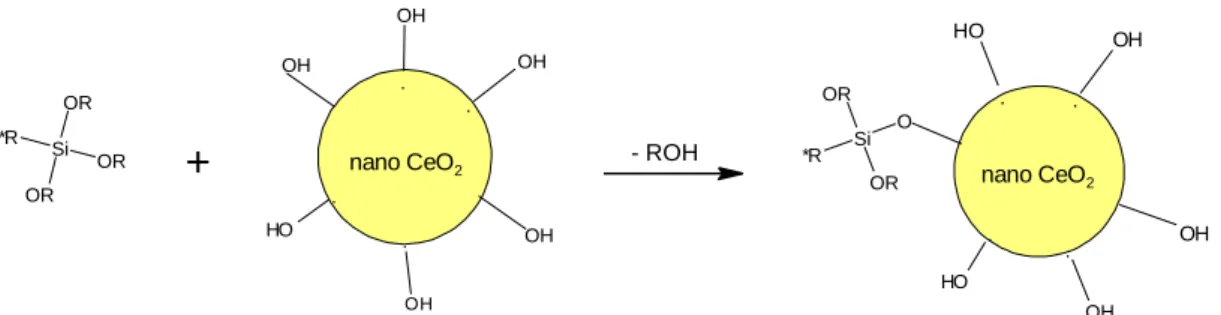 Şekil  3.2.  Nano-CeO 2 partikül  yüzeylerinin  değişik  modifikatörler  ile  modifiye  edilmesi 