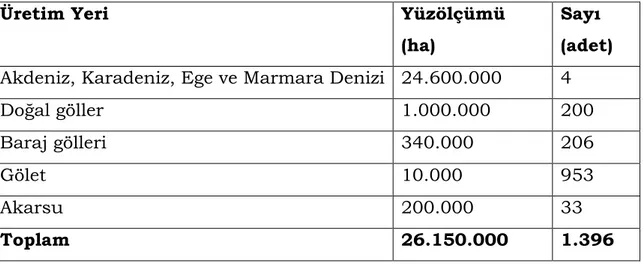 Çizelge 2.1. Türkiye’nin su ürünleri üretim alanları 