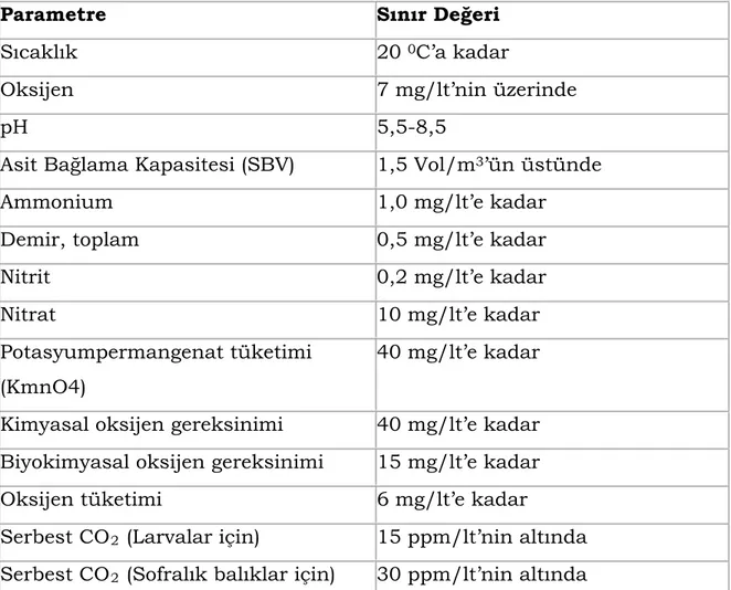 Çizelge  2.4.    Alabalık  yetiştiriciliğinde  çeşitli  su  parametreleri  sınır  değerleri (Lindhorst-Emme 1990)