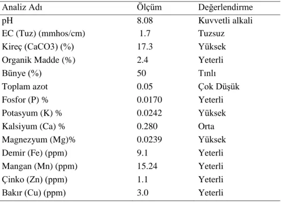 Çizelge 3.1. Deneme alanına ait toprak analizi sonucu. 