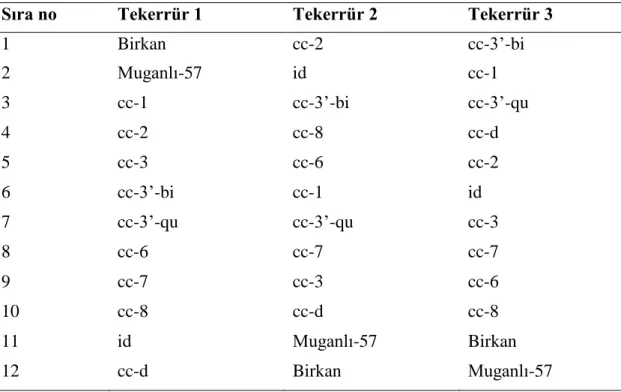 Çizelge 3.4. Genotiplerin deneme deseninde dağılımı. 