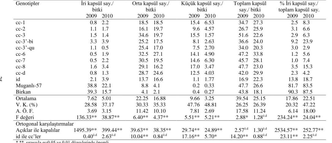 Çizelge 4.3. Genotiplerin bitkide kapsül büyüklüklerinin dağılımları bakımından ortalamaları, varyans analizi ve A