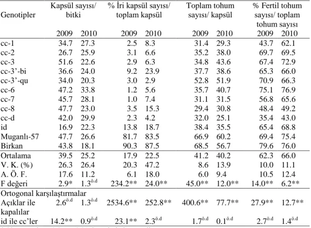 Çizelge 4.4. Genotiplerin fertilite özellikleri bakımından ortalamaları, varyans analizi ve                       A