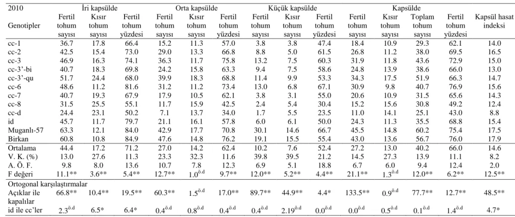 Çizelge 4.6. Genotiplerin farklı kapsül büyüklüklerinde fertil ve kısır tohumların dağılımı bakımından 2010 yılı denemelerine ait  ortalamaları, varyans analizi ve A
