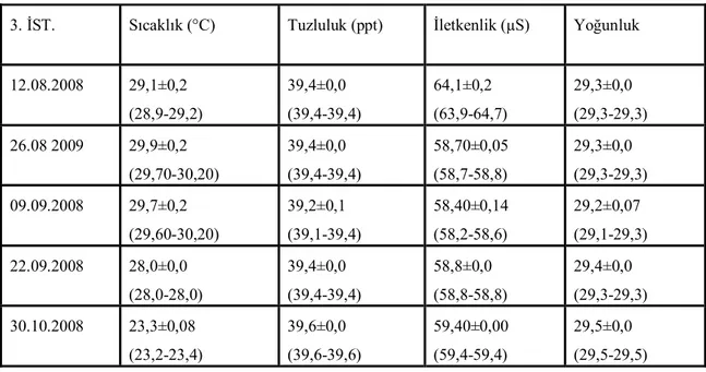 Çizelge  4.3.  Araştırma  süresince  3.  İstasyonun  fiziksel  değişkenlerin  ortalama,  minimum ve maksimum değerleri