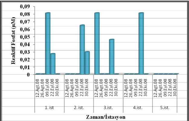 Şekil 4.6. Deniz suyu kalitesini izleme sürecinde Reaktif fosfatın tarihlere ve  istasyonlara göre değişimi