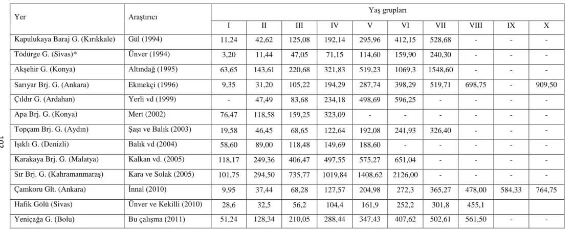 Çizelge 5.4.  Farklı araştırmacıların yaş gruplarına göre belirlediği tatlısu kefalinin ortalama ağırlıkları (g) 