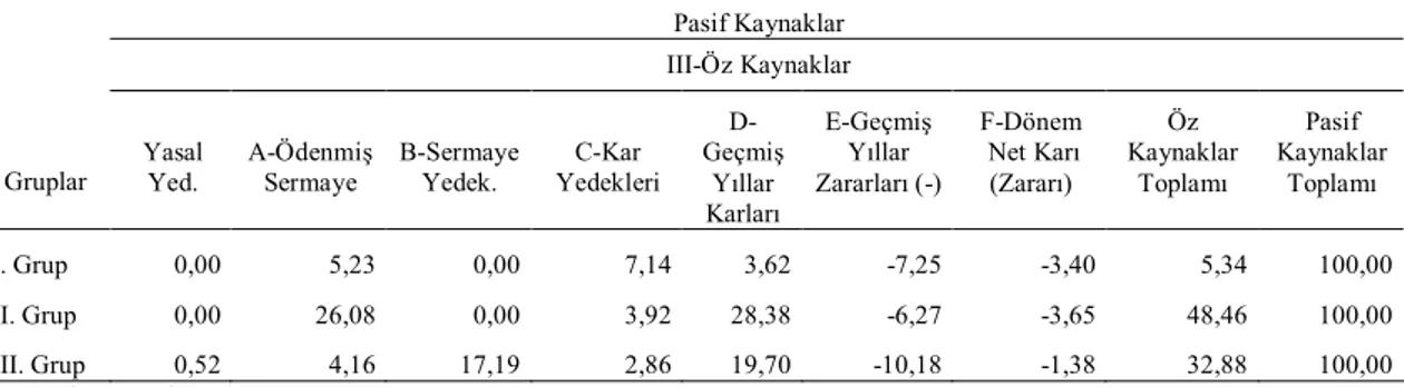 Çizelge 5.30. İncelenen tarımsal kalkınma kooperatiflerinin ortak sayılarına göre 2008                        yılı bilanço oranları (%) (Pasif Öz Kaynaklar) 