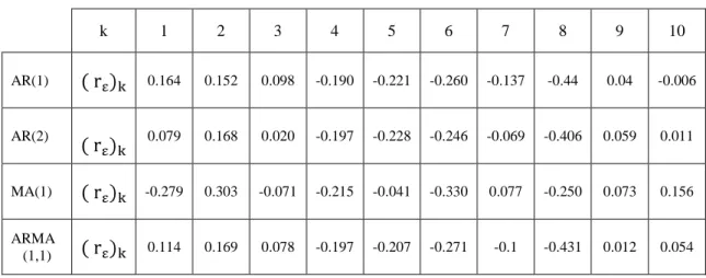 Çizelge 4.10 .  Kalıntı  değerlerinin  ( ε i )  otokorelasyon  katsayıları  hesap  sonuçları                     k  1  2  3  4  5  6  7  8  9  10  AR(1)  (  0.164  0.152  0.098  -0.190  -0.221  -0.260  -0.137  -0.44  0.04  -0.006  AR(2)     (  0.079  0.168