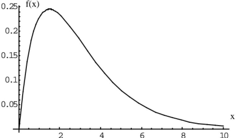Şekil 2.4.  2 Parametreli Gamma dağılımı olasılık yoğunluk fonksiyonu (Akar 2000) 