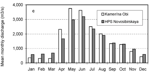 Şekil 2.13 Novasibirsk rezervuarının memba ve mansap tarafında kalan istasyonlar                    arasındaki aylık ortalama akımlarının kıyaslanması (Yang vd 2004) 