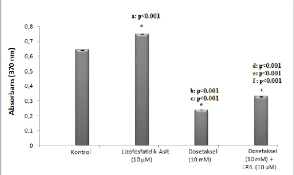 Şekil 4.3. PC3 hücrelerinin lizofosfatidik asit (LPA) (10 µM), dosetaksel (10 mM) ve dosetaksel (10  mM) + LPA (10 µM)  ile 24 saat  inkübasyonunun hücre proliferasyonuna etkisi