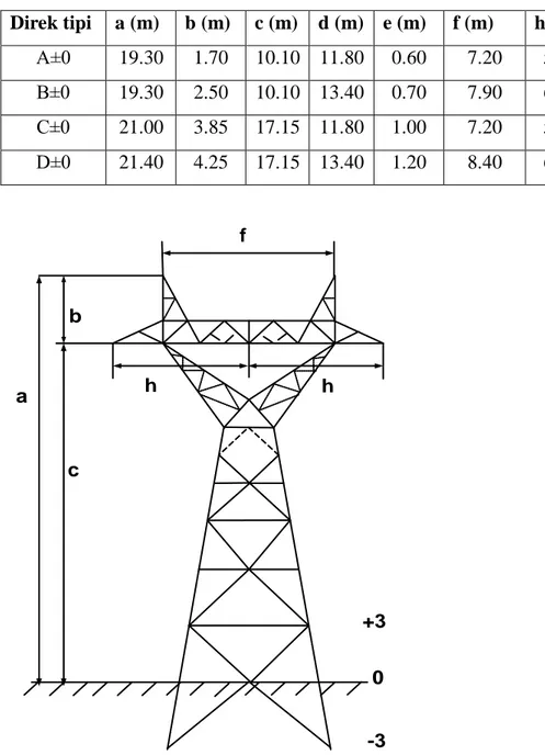 Çizelge 3.4. A-B-C-D tipi kafes direkler için ölçüler  