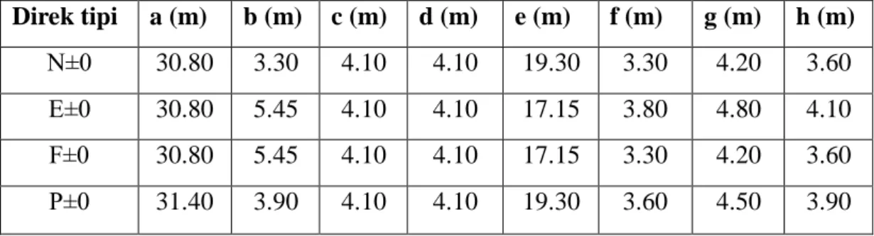 Çizelge 3.6. O-L-S-K tipi kafes direkler için ölçüler   Direk  tipi  a (m)  b (m)  c (m)  d (m)  e (m)  f (m)  g (m)  h (m)  K±0  20.00  4.25  15.75  12.20  0.60  7.30  0.60  6.10  S±0  19.80  1.90  17.90  13.70  0.70  8.20  0.70  6.85  L±0  20.35  2.35  1