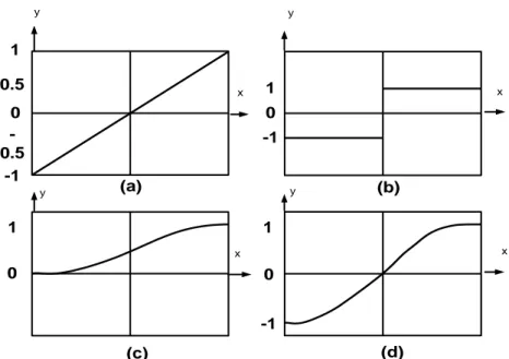 ġekil 3.9. Aktivasyon fonksiyonları A) Doğrusal B) EĢik aktivasyon                 C) Logaritma sigmoid D) Hiperbolik tanjant 