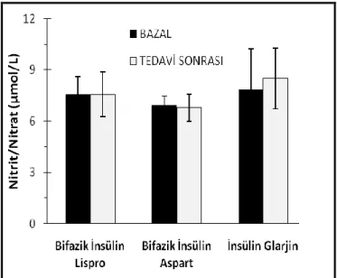 Şekil 4.6. Plazma nitrit ve nitrat seviyeleri 