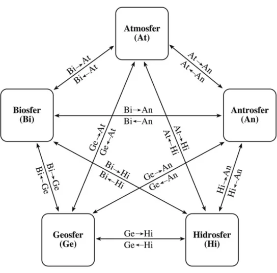 Şekil  1.1.  Atmosfer,  Biyosfer,  Antrosfer,  Geosfer  ve  Hidrosfer  arasında  gerçekleşen  madde döngüsü (Manahan 2005)                                         