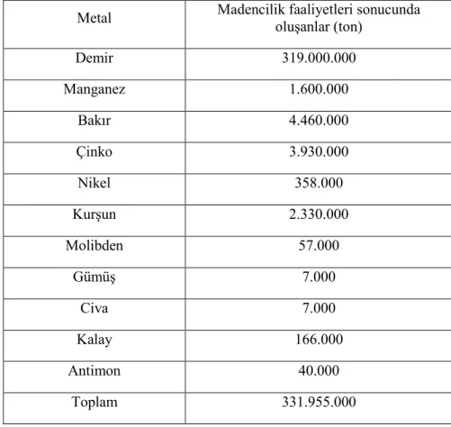 Çizelge 1.2. Dünyada madencilik faaliyetleri sonucu her yıl nehirlere, denizlere taşınan  tahmini metal miktarları (Türköz 1995) 