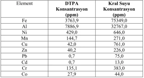 Çizelge 4.2. Paçal atık materyal örneğinin DTPA ile ekstrakte edilebilir ve kral suyu  toplam çözünebilir ağır metal içeriği 