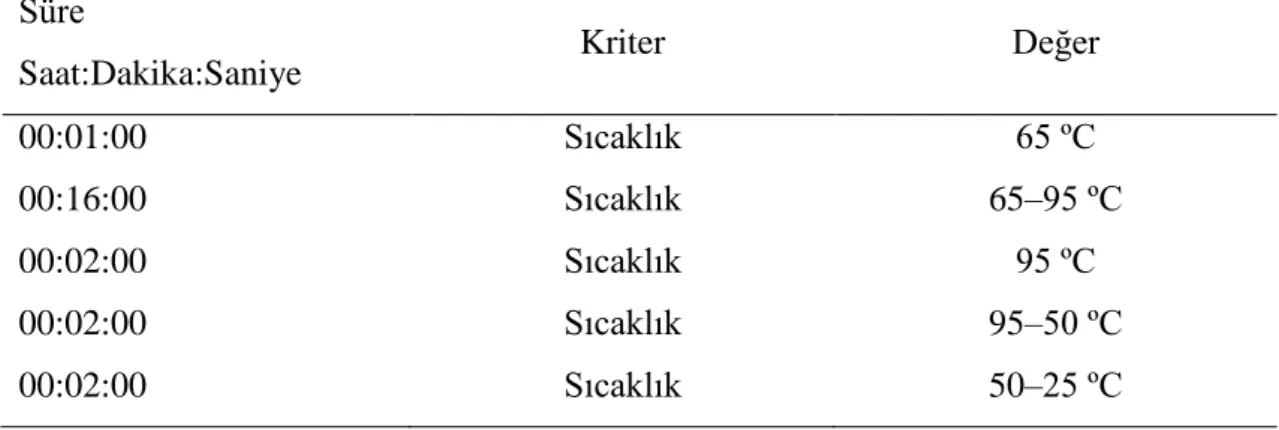 Çizelge 3.1. Profilde kullanılan sıcaklık-süre değiĢimi 