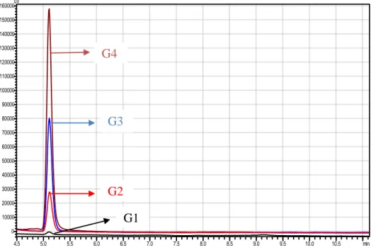 ġekil  4.2.  Çapraz  bağlama  iĢlemi  sonrasında  süzüntüden  alınan  örneklerdeki  glioksal  kalıntısına ait kromotogramlar 
