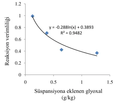 ġekil 4.3. Eklenen glioksal miktarına bağlı olarak reaksiyon verimliliğindeki değiĢim 