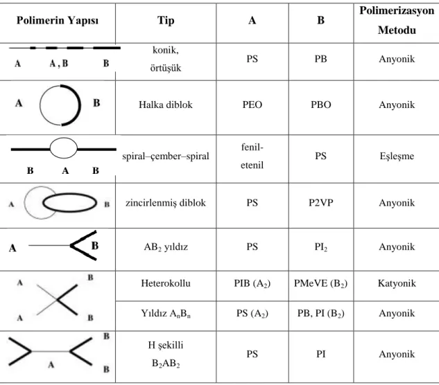 Çizelge  1.1.  Çeşitli  polimerizasyon  metodları  ve  çeşitli  yapılardaki  polimerler  (Riess  2003) 