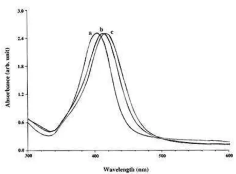 Şekil 1.10. Farklı PVP konsantrasyonlarında Ag nanopartiküllerin UV-görünür  spektrumları (Huang vd