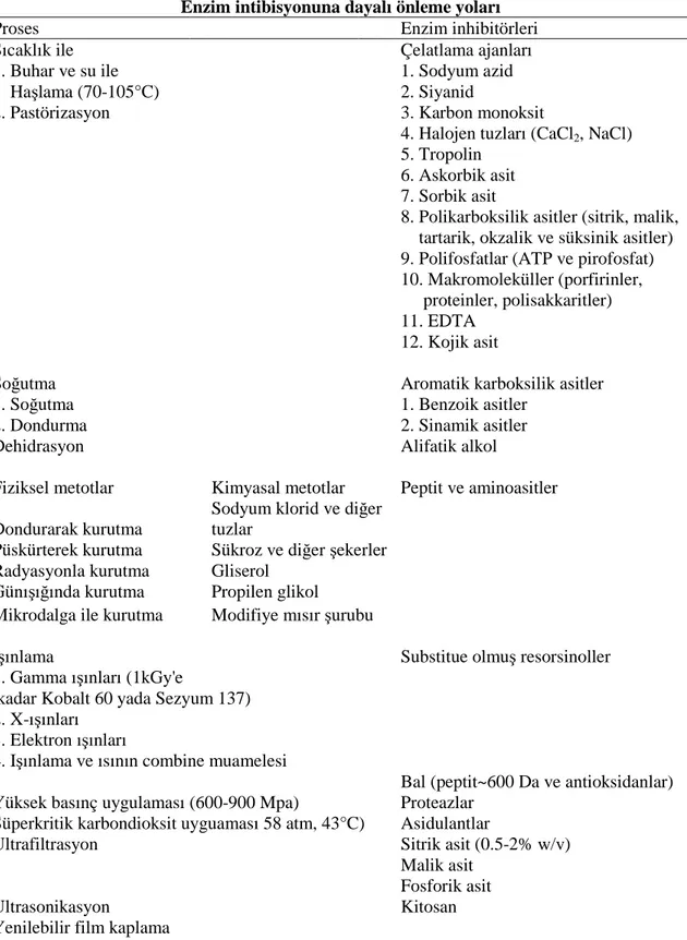 Çizelge  1.1.  Enzimatik  kararmanın  önlenmesi  için  uygulanan  işlem  ve  inhibitörler  (Villamiel vd 2006)