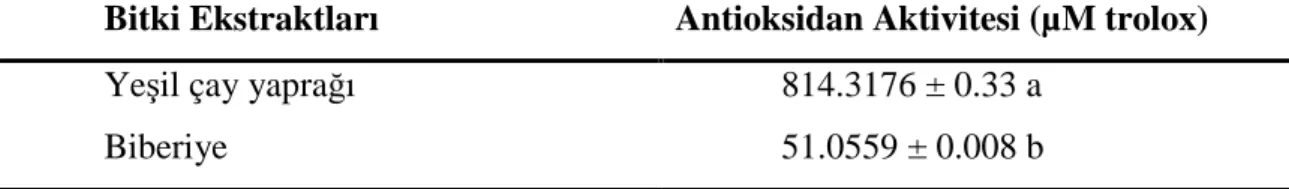 Çizelge  4.2.  Bitki  ekstraktlarına  ait  toplam  fenolik  madde  içeriğine  ait  Duncan  Çoklu  Karşılaştırma Testi sonuçları 