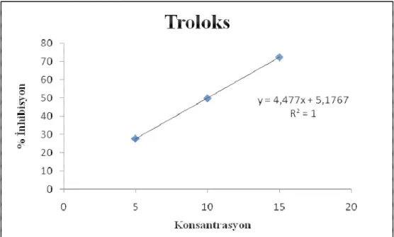 Şekil 4.1. Trolox standardına ait % inhibisyon  