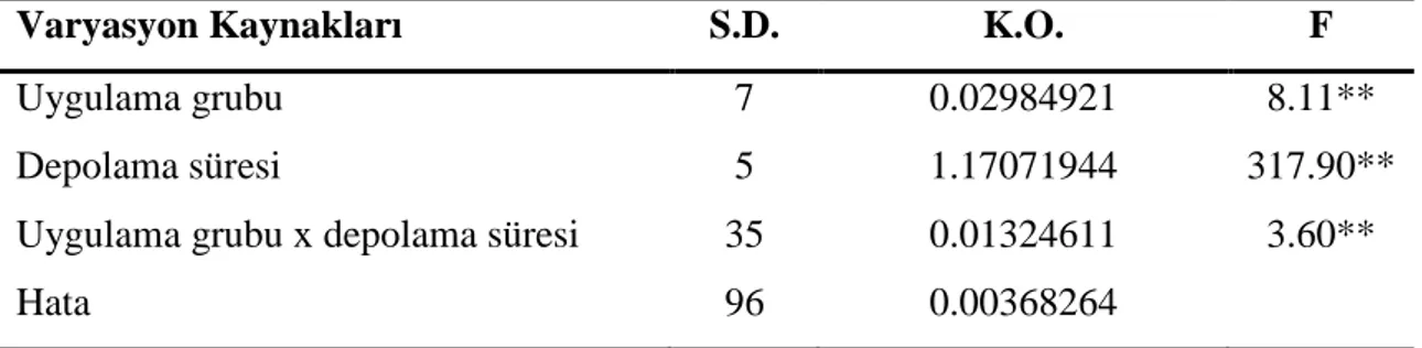 Çizelge 4.6. Karideslerin pH değerine ait varyans analiz sonuçları 