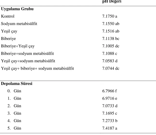 Çizelge 4.7. Karideslerin pH değerine ait Duncan Çoklu Karşılaştırma Testi sonuçları 