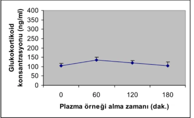 Şekil 4.1.1.  Serum fizyolojik verildikten sonra kontrol grubu hayvanlarının  plazma  glukokortikoid konsantrasyonu değişimi grafiği