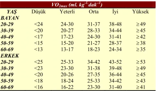 Çizelge 2.3. Kalp solunum uygunluğunun değerlendirme standartları (56) 