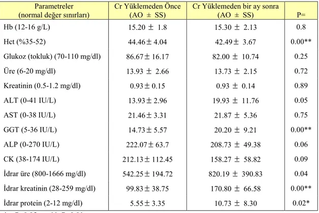 Çizelge  4.1.  Denek  grubundaki  bireylerin  Cr  yüklemesi  öncesi  ve  Cr  yüklemesinden  bir  ay  sonra  alınan kandaki, karaciğer, böbrek fonksiyon testleri ve kan glukozu parametreleri 