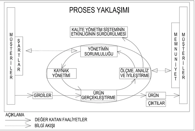 Şekil 1.1 Proses Tabanlı Kalite Yönetim Sistemi Modeli (TS EN ISO 9001, 2009) 