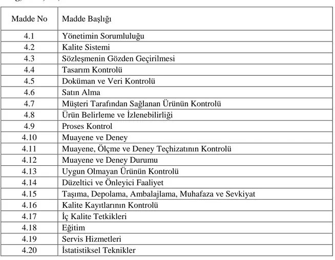 Tablo  2.1  ISO  13485:1996  Standardının  4.  Maddesi  Altında  Toplanan  20  Bileşeni  (Sheng, 2004, s.2) 