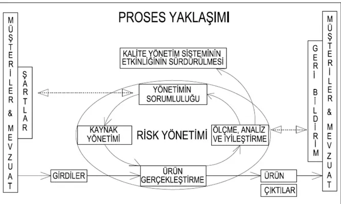 Şekil 2.1 Risk Yönetiminin Proses Yaklaşımındaki Yeri (Basler ve Pizinger, 2004, s.68) 