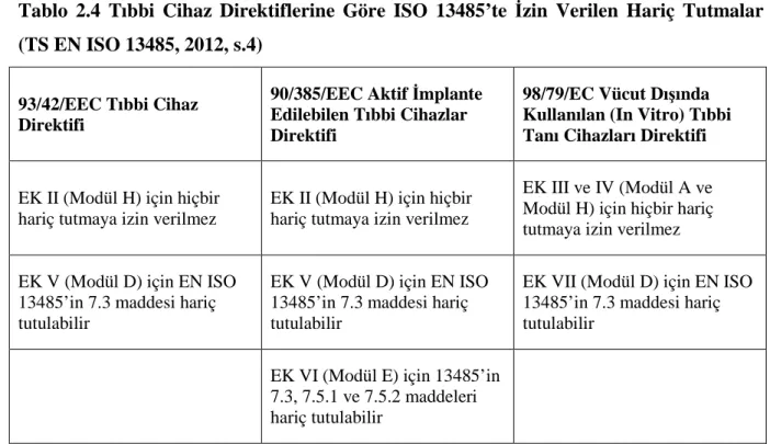 Tablo  2.4  Tıbbi  Cihaz  Direktiflerine  Göre  ISO  13485’te  İzin  Verilen  Hariç  Tutmalar  (TS EN ISO 13485, 2012, s.4) 