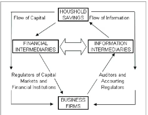 Figure 2.1 Financial and Information Flows in Capital Markets (Quoted from  Healy und Palepu, 2001, 408) 