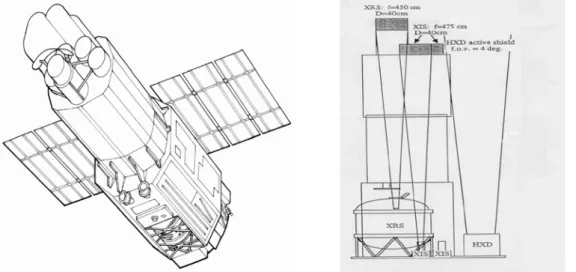 Şekil 2.5. Suzaku  şematik çizimi (sol) ve uydunun yandan görünümü (sağ) Sağdaki  resimde uydunun üstünde XIS ortada ve onun solunda XRS ve en sağda ise  HXD görülebilir