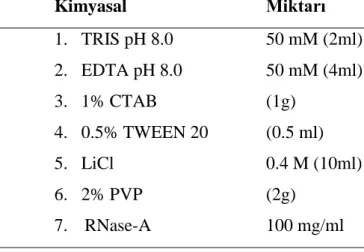 Çizelge 3.2. DNA ekstraksiyon çözeltisi 