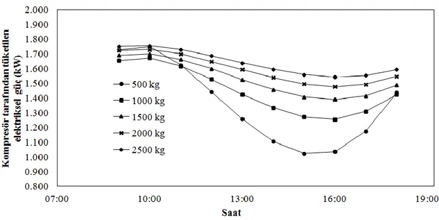 Şekil 4.6. Şubat ayında çalışma saatlerinde, kompresör gücünün, depo hacmine bağlı                   olarak değişimi 