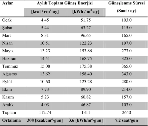 Çizelge 1.4. Türkiye’nin aylık ortalama güneş enerjisi potansiyeli (Türkyılmaz ve 