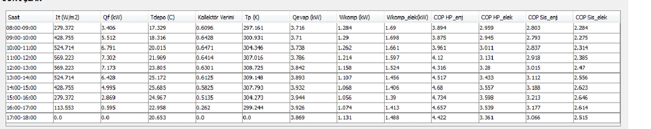 Şekil 3.9. Güneş enerjisi, depo sıcaklığı ve COP gibi değerleri gösteren örnek sonuç tablosu 