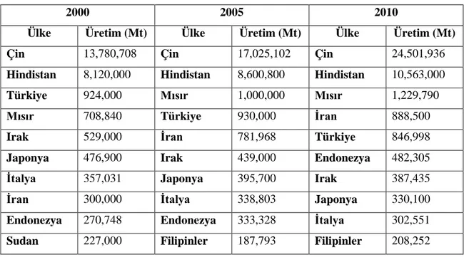Çizelge 1.2. Patlıcan üreticisi ilk on ülkenin yıllara ve üretim miktarına göre sıralanışı      (Anonim 2012) 