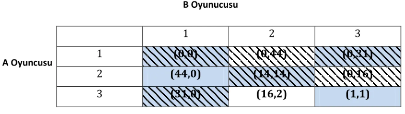 Tablo 1.2 Toplamı Sıfır Olmayan Oyun 
